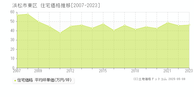 浜松市東区(静岡県)の住宅価格推移グラフ(坪単価)[2007-2023年]