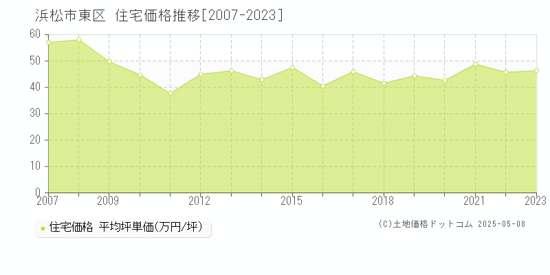 浜松市東区の住宅価格推移グラフ 