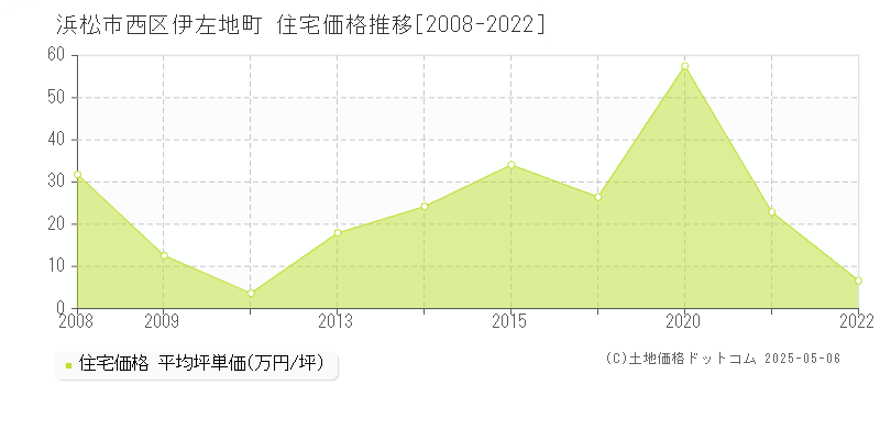 伊左地町(浜松市西区)の住宅価格推移グラフ(坪単価)[2008-2022年]