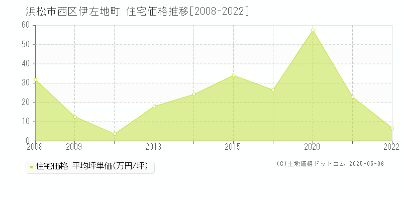 浜松市西区伊左地町の住宅価格推移グラフ 