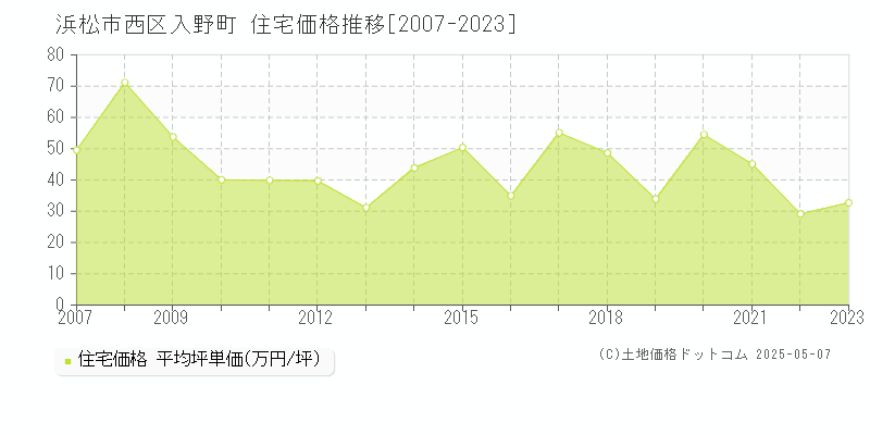 入野町(浜松市西区)の住宅価格推移グラフ(坪単価)[2007-2023年]