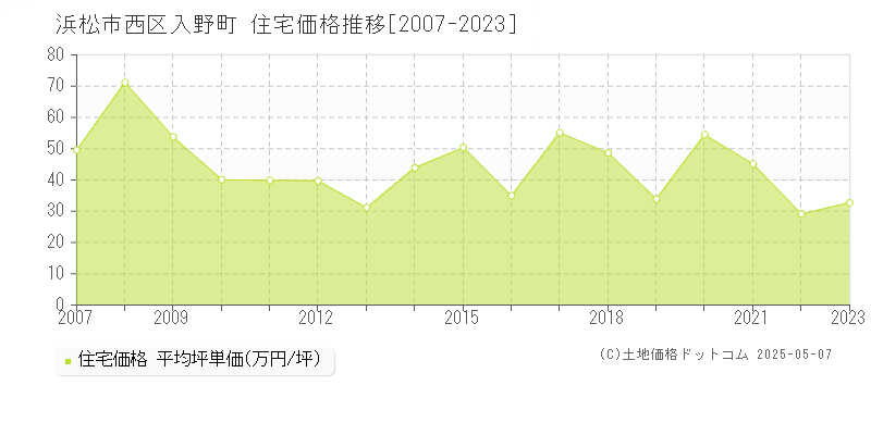 浜松市西区入野町の住宅価格推移グラフ 