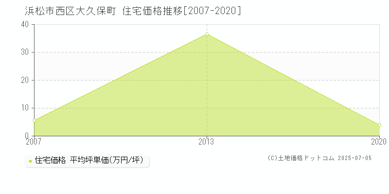 大久保町(浜松市西区)の住宅価格推移グラフ(坪単価)[2007-2020年]