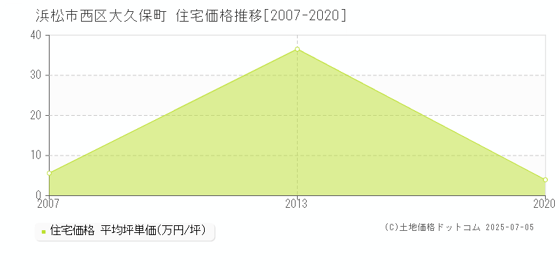 浜松市西区大久保町の住宅取引事例推移グラフ 