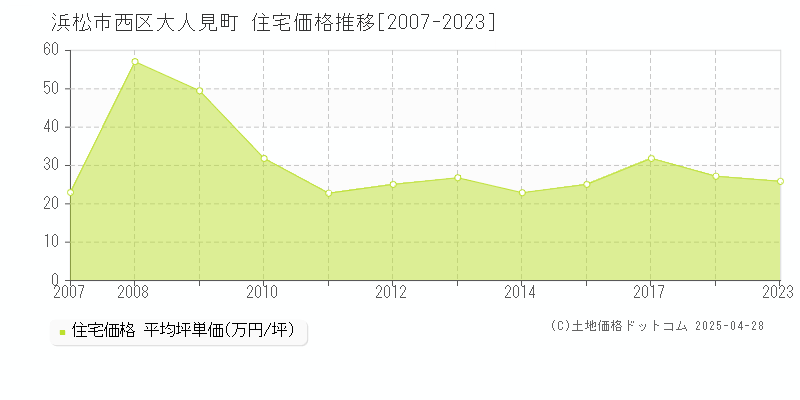 浜松市西区大人見町の住宅価格推移グラフ 