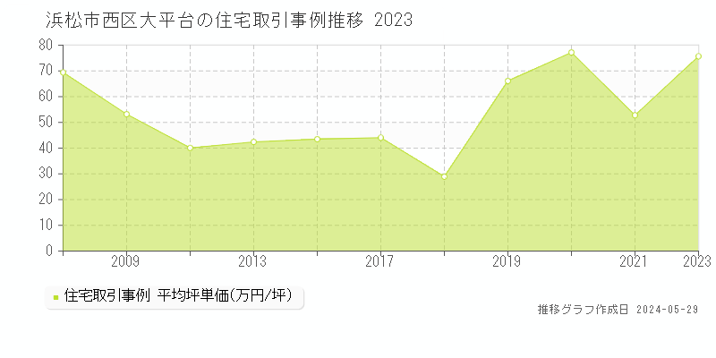 浜松市西区大平台の住宅価格推移グラフ 