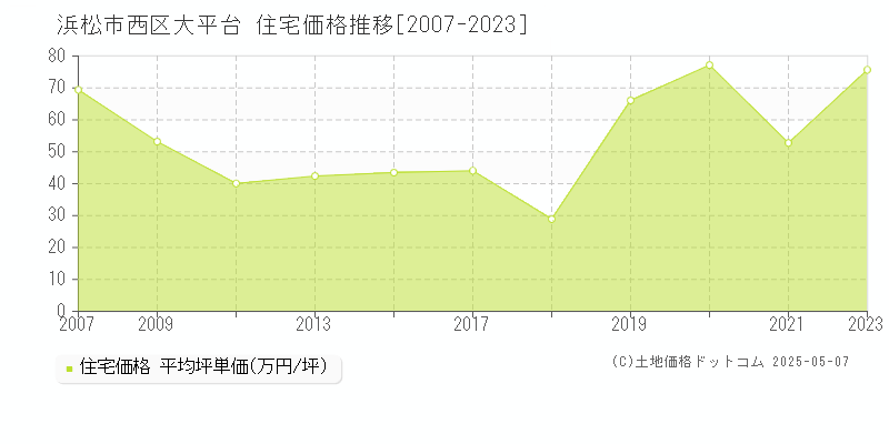 大平台(浜松市西区)の住宅価格推移グラフ(坪単価)[2007-2023年]