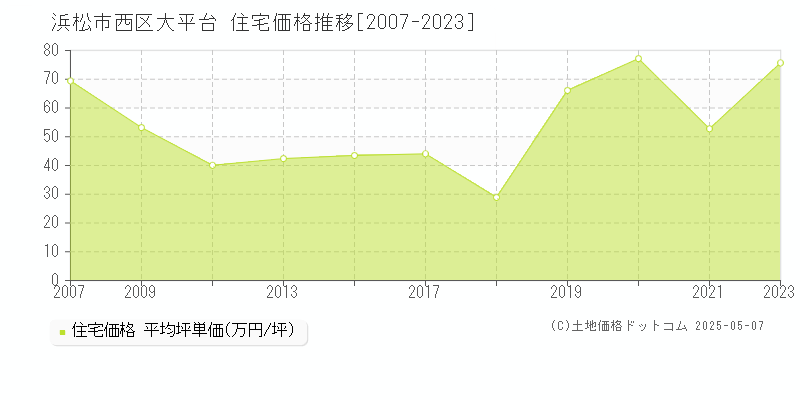 浜松市西区大平台の住宅価格推移グラフ 