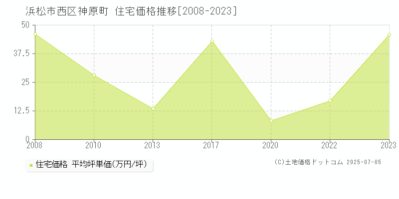 神原町(浜松市西区)の住宅価格推移グラフ(坪単価)[2008-2023年]