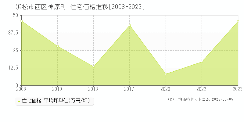 浜松市西区神原町の住宅価格推移グラフ 