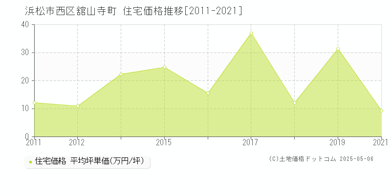舘山寺町(浜松市西区)の住宅価格推移グラフ(坪単価)[2011-2021年]