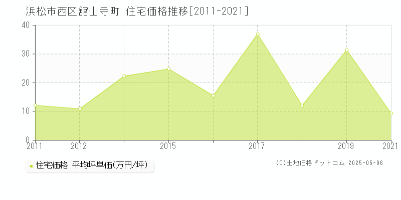 浜松市西区舘山寺町の住宅取引事例推移グラフ 