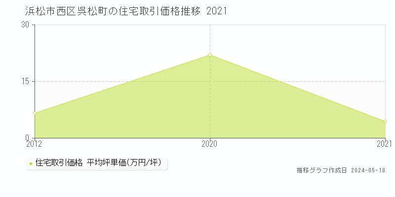 浜松市西区呉松町の住宅価格推移グラフ 