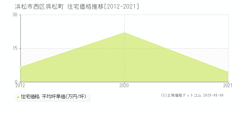 呉松町(浜松市西区)の住宅価格推移グラフ(坪単価)[2012-2021年]