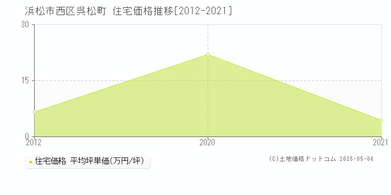 浜松市西区呉松町の住宅価格推移グラフ 