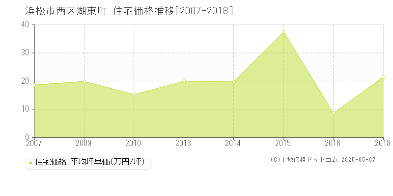 浜松市西区湖東町の住宅価格推移グラフ 