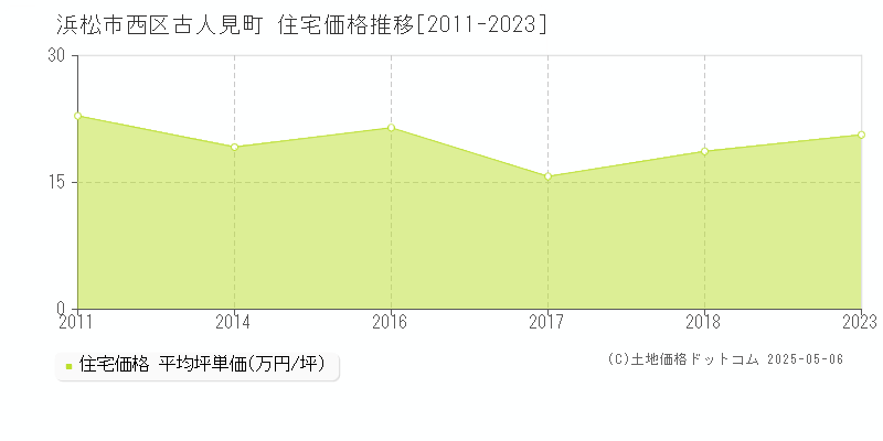 古人見町(浜松市西区)の住宅価格推移グラフ(坪単価)[2011-2023年]