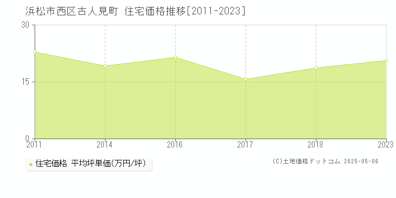 浜松市西区古人見町の住宅価格推移グラフ 