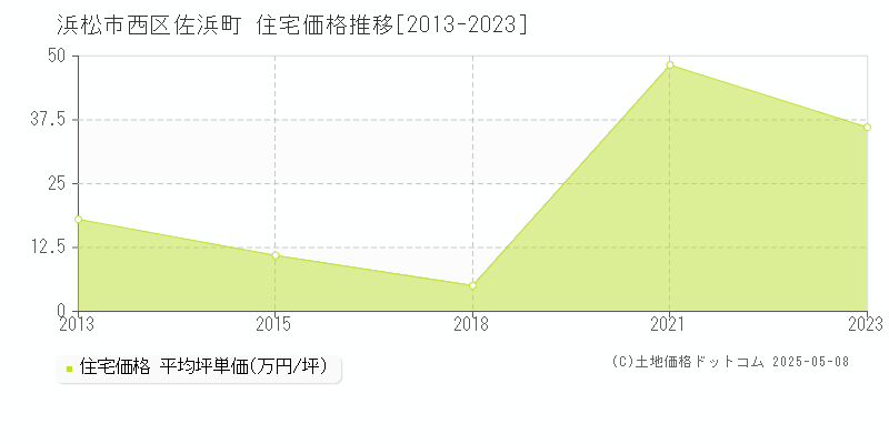佐浜町(浜松市西区)の住宅価格推移グラフ(坪単価)[2013-2023年]