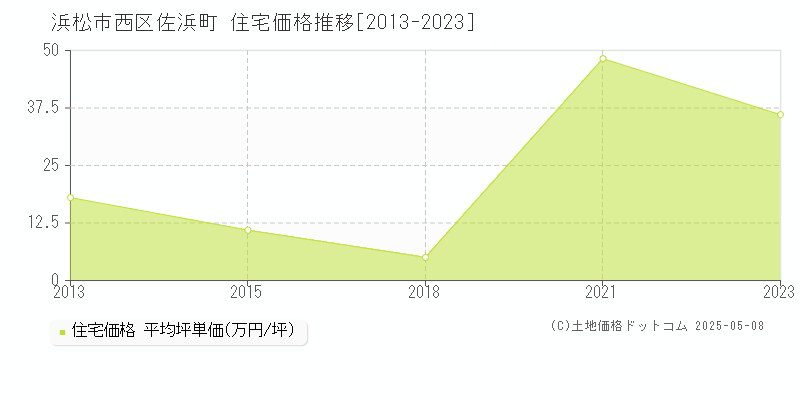 浜松市西区佐浜町の住宅価格推移グラフ 