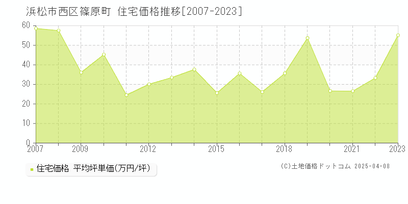 浜松市西区篠原町の住宅価格推移グラフ 