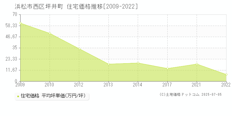 坪井町(浜松市西区)の住宅価格推移グラフ(坪単価)[2009-2022年]