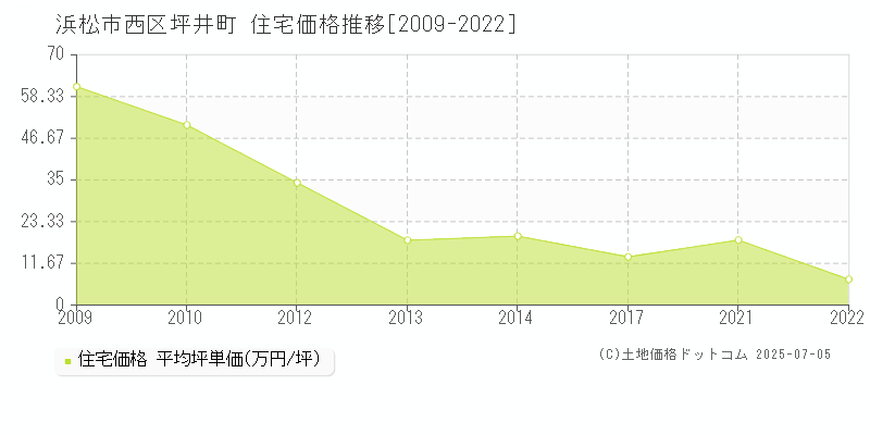 浜松市西区坪井町の住宅価格推移グラフ 