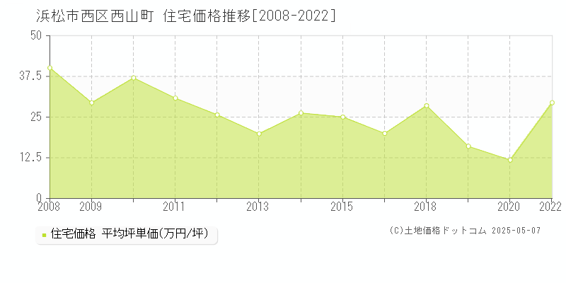 西山町(浜松市西区)の住宅価格推移グラフ(坪単価)[2008-2022年]