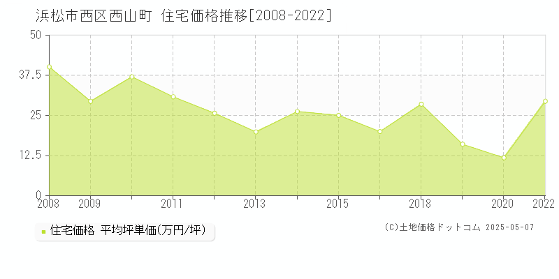 浜松市西区西山町の住宅価格推移グラフ 