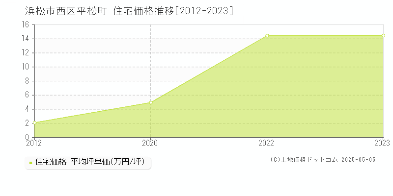 平松町(浜松市西区)の住宅価格推移グラフ(坪単価)[2012-2023年]