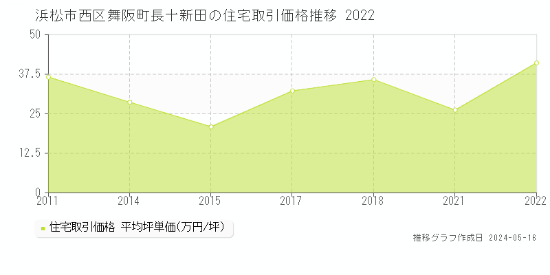 浜松市西区舞阪町長十新田の住宅価格推移グラフ 