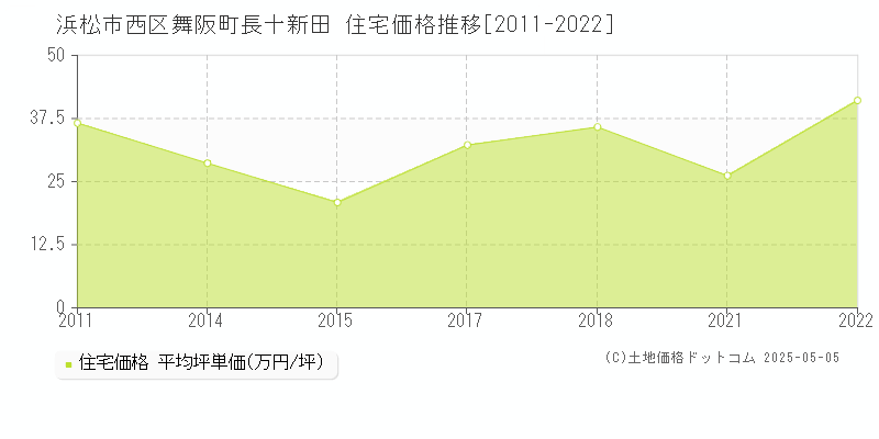 舞阪町長十新田(浜松市西区)の住宅価格推移グラフ(坪単価)[2011-2022年]