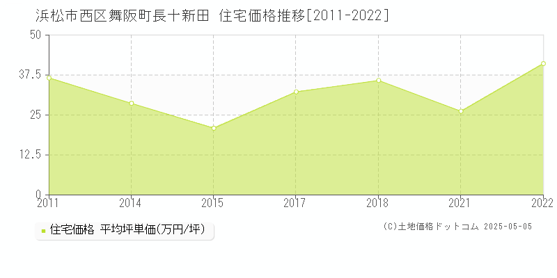 浜松市西区舞阪町長十新田の住宅価格推移グラフ 