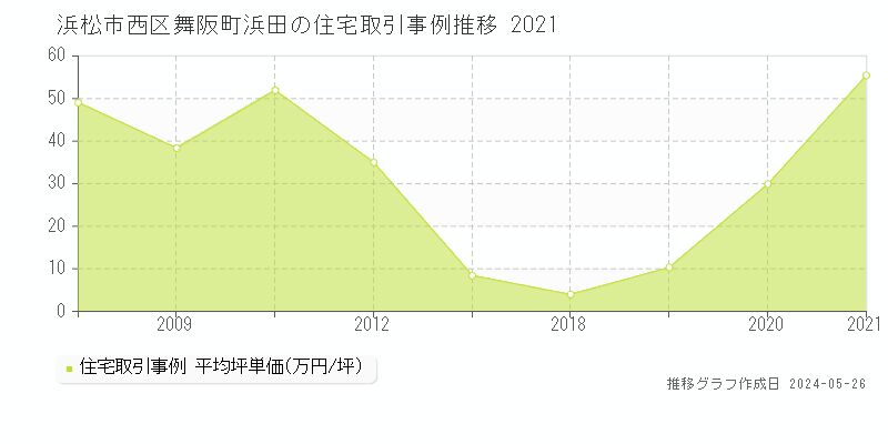浜松市西区舞阪町浜田の住宅価格推移グラフ 