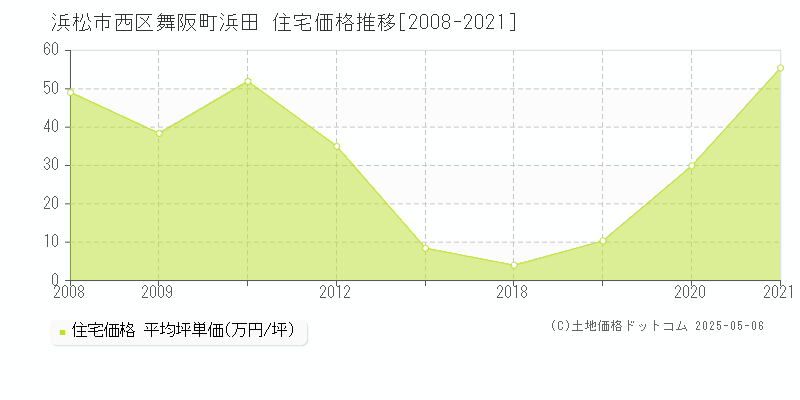 舞阪町浜田(浜松市西区)の住宅価格推移グラフ(坪単価)[2008-2021年]