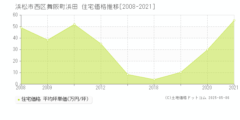 浜松市西区舞阪町浜田の住宅価格推移グラフ 