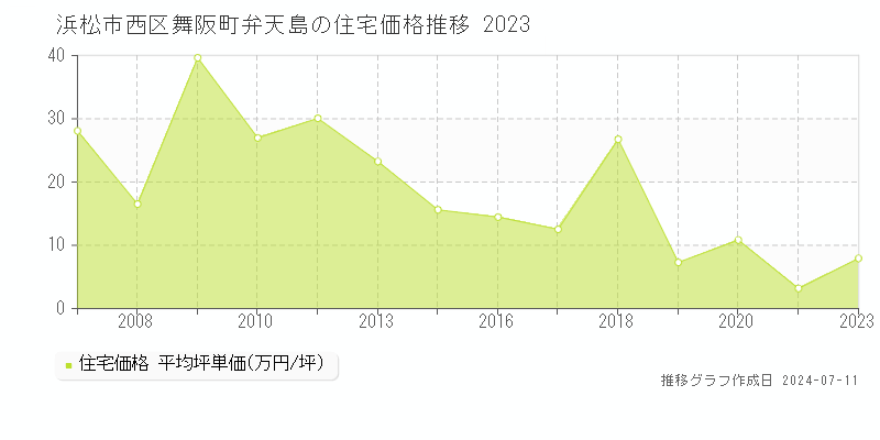 浜松市西区舞阪町弁天島の住宅価格推移グラフ 