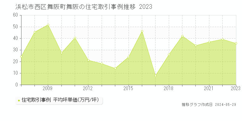 浜松市西区舞阪町舞阪の住宅価格推移グラフ 