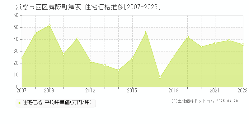 浜松市西区舞阪町舞阪の住宅価格推移グラフ 