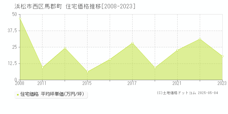 馬郡町(浜松市西区)の住宅価格推移グラフ(坪単価)[2008-2023年]