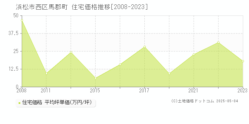 浜松市西区馬郡町の住宅価格推移グラフ 