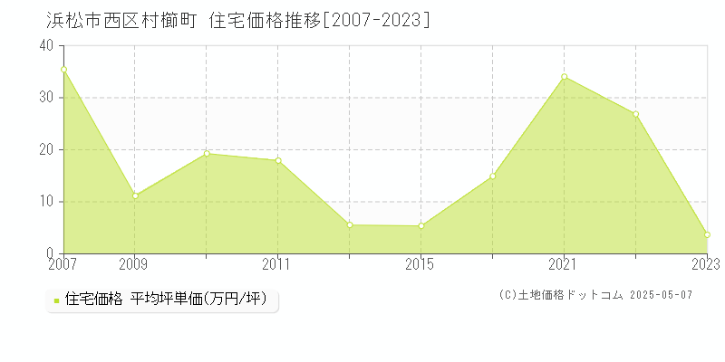 村櫛町(浜松市西区)の住宅価格推移グラフ(坪単価)[2007-2023年]