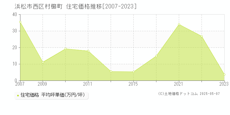 浜松市西区村櫛町の住宅価格推移グラフ 