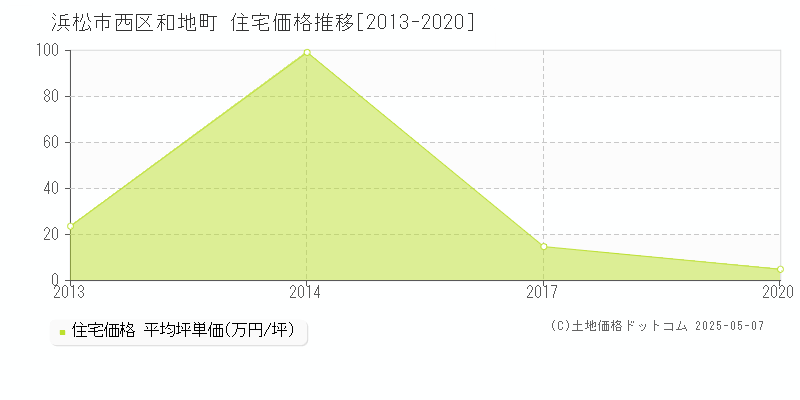 和地町(浜松市西区)の住宅価格推移グラフ(坪単価)[2013-2020年]