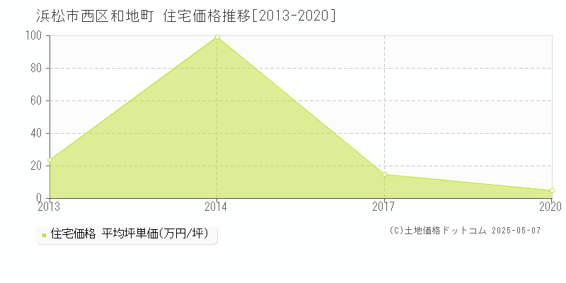 浜松市西区和地町の住宅価格推移グラフ 