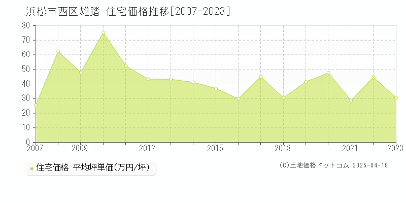 浜松市西区雄踏の住宅価格推移グラフ 