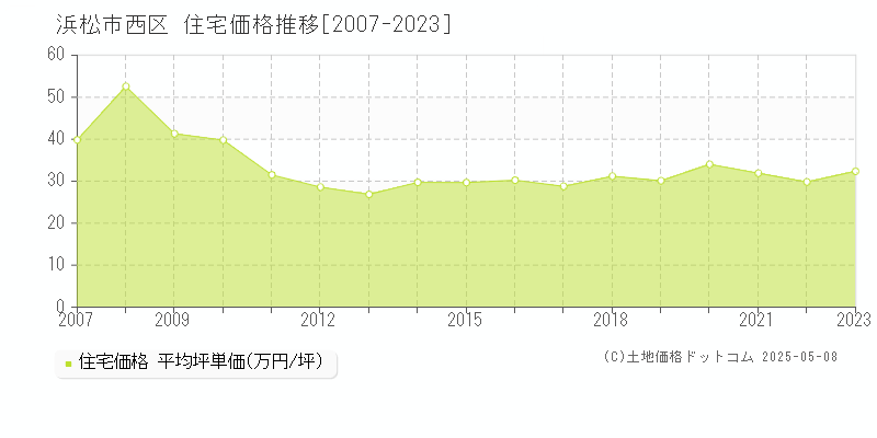 浜松市西区(静岡県)の住宅価格推移グラフ(坪単価)[2007-2023年]