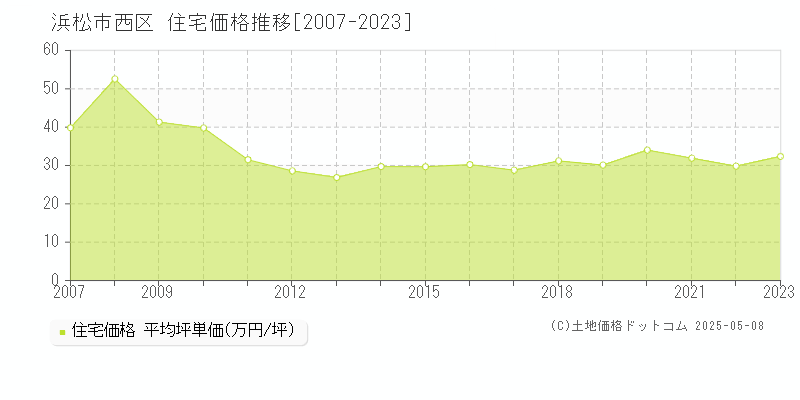 浜松市西区の住宅価格推移グラフ 