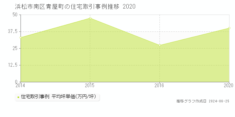 浜松市南区青屋町の住宅取引事例推移グラフ 