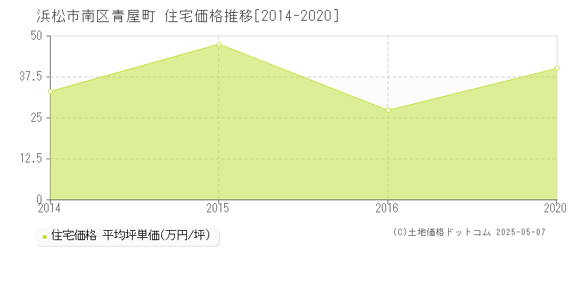 青屋町(浜松市南区)の住宅価格推移グラフ(坪単価)[2014-2020年]
